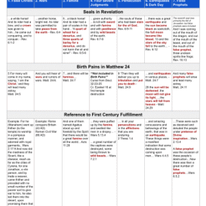 Birth pains and seals in Matthew and Revelation